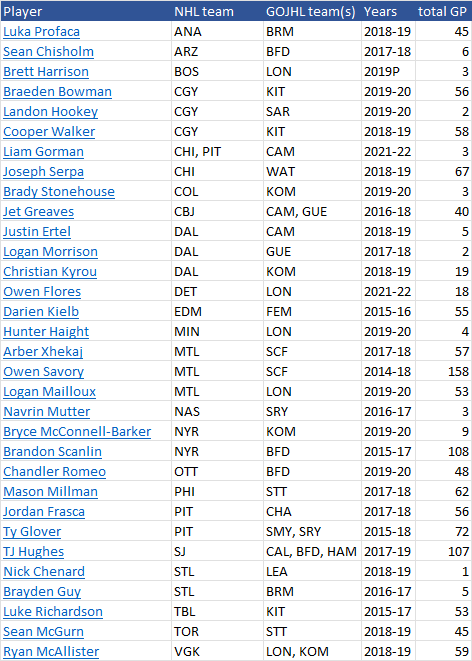 32 Players in NHL Dev Camps